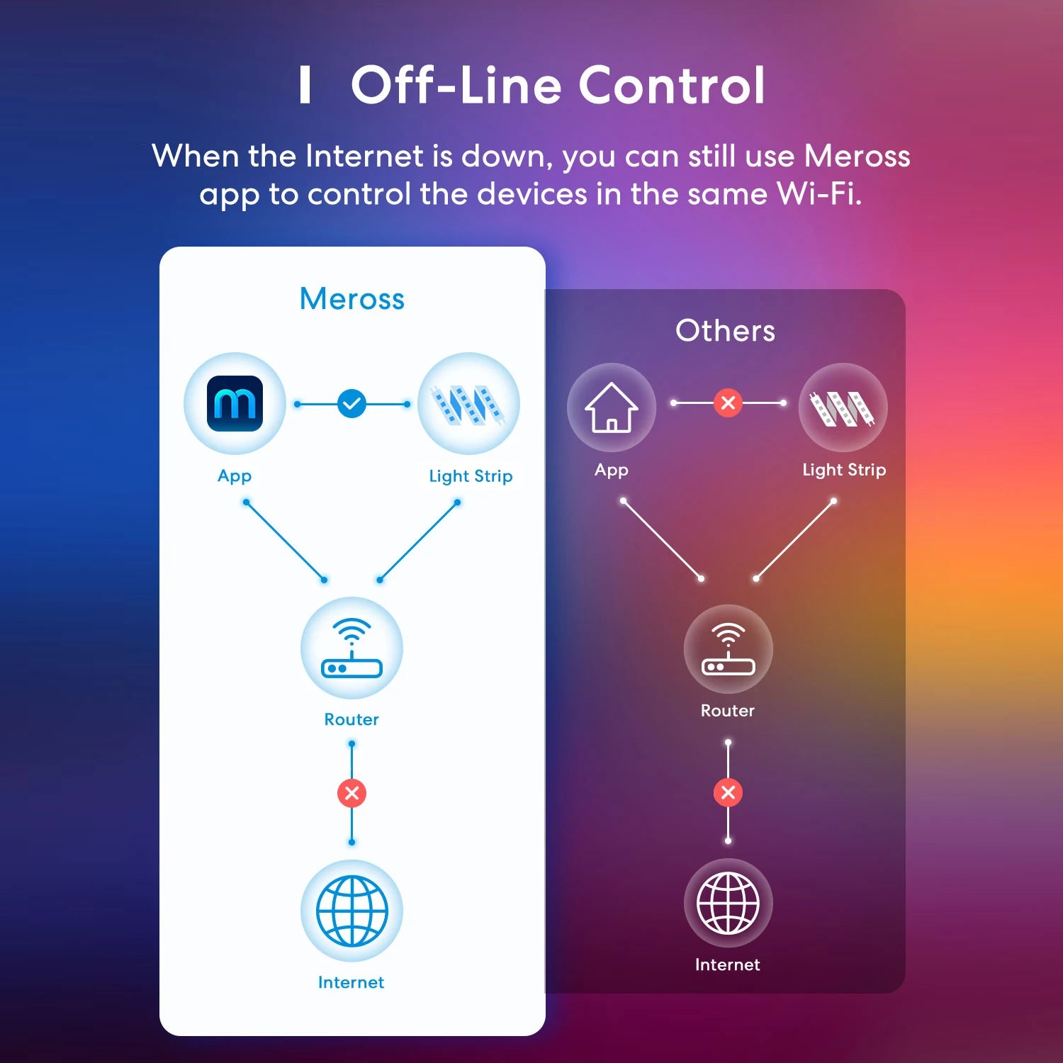 Meross HomeKit Smart Strip Light WiFi LED Light Strip in USA.