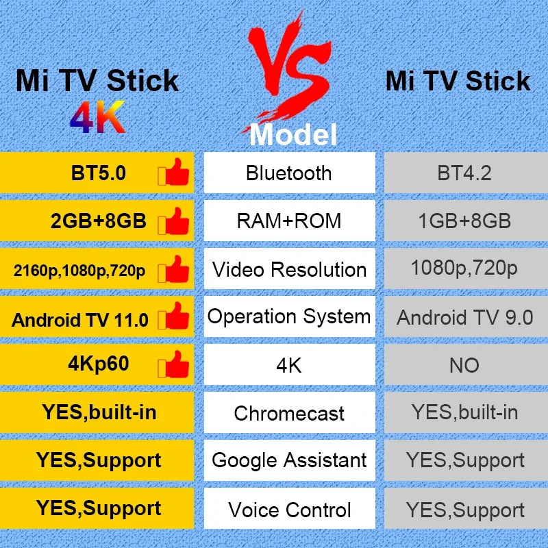 Global Version Xiaomi Mi TV Stick 4K Android in USA.